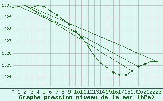 Courbe de la pression atmosphrique pour Neu Ulrichstein