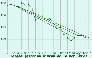 Courbe de la pression atmosphrique pour Karesuando