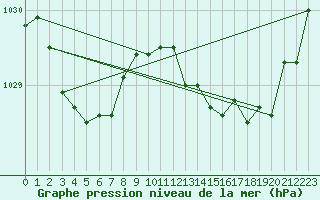 Courbe de la pression atmosphrique pour Stawell