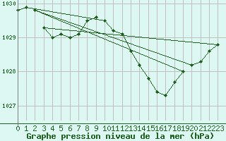 Courbe de la pression atmosphrique pour Trawscoed