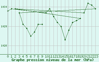 Courbe de la pression atmosphrique pour Biscarrosse (40)