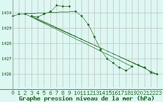 Courbe de la pression atmosphrique pour Stabroek