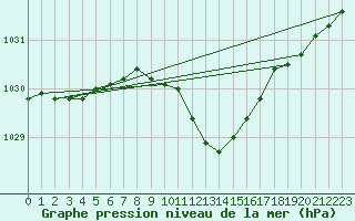 Courbe de la pression atmosphrique pour Kuemmersruck