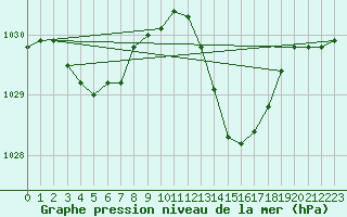 Courbe de la pression atmosphrique pour Malbosc (07)