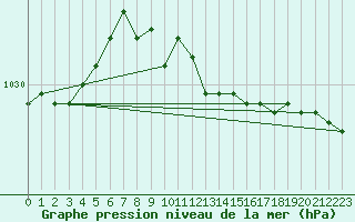 Courbe de la pression atmosphrique pour Falsterbo A