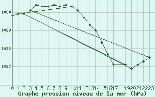 Courbe de la pression atmosphrique pour Varkaus Kosulanniemi