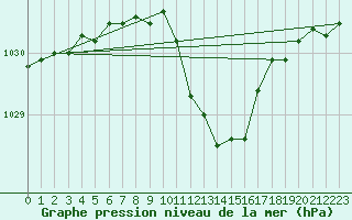 Courbe de la pression atmosphrique pour Pribyslav