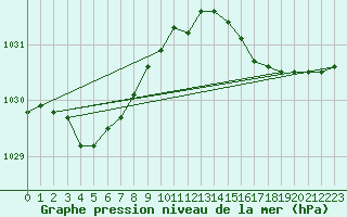 Courbe de la pression atmosphrique pour Calais / Marck (62)
