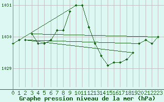 Courbe de la pression atmosphrique pour Figari (2A)