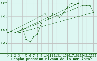 Courbe de la pression atmosphrique pour Nmes - Garons (30)