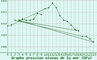 Courbe de la pression atmosphrique pour Guidel (56)