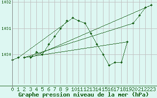 Courbe de la pression atmosphrique pour Belm