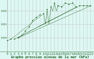 Courbe de la pression atmosphrique pour Vadso