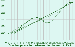 Courbe de la pression atmosphrique pour Linton-On-Ouse