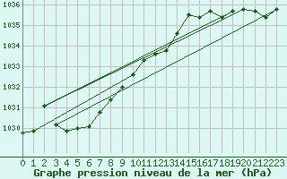 Courbe de la pression atmosphrique pour Kufstein