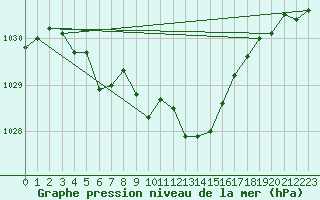 Courbe de la pression atmosphrique pour Langdon Bay