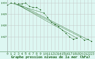 Courbe de la pression atmosphrique pour Jomala Jomalaby
