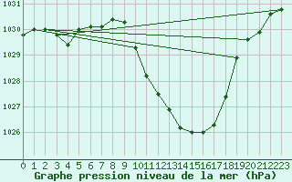 Courbe de la pression atmosphrique pour Braunlauf (Be)