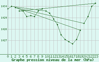Courbe de la pression atmosphrique pour Sisteron (04)
