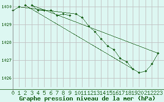 Courbe de la pression atmosphrique pour Rouen (76)