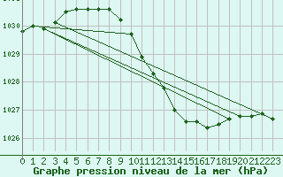 Courbe de la pression atmosphrique pour Ilomantsi Ptsnvaara