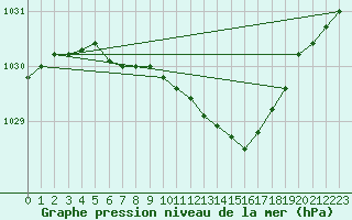 Courbe de la pression atmosphrique pour Norsjoe