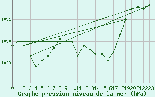 Courbe de la pression atmosphrique pour Holbeach