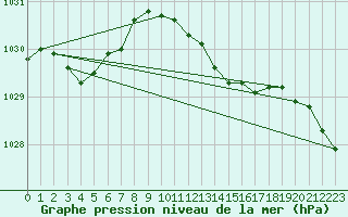 Courbe de la pression atmosphrique pour Braintree Andrewsfield