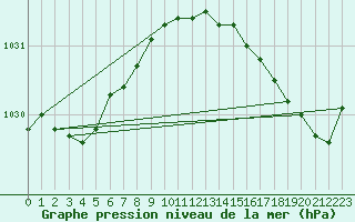 Courbe de la pression atmosphrique pour Ploumanac
