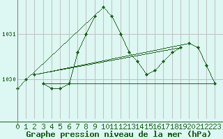 Courbe de la pression atmosphrique pour Manston (UK)