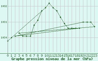 Courbe de la pression atmosphrique pour Coulommes-et-Marqueny (08)