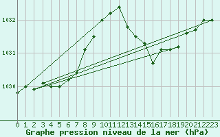 Courbe de la pression atmosphrique pour Frontenay (79)