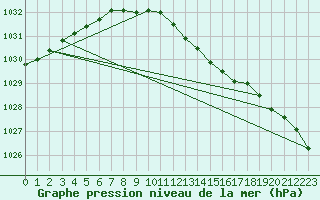 Courbe de la pression atmosphrique pour Barth