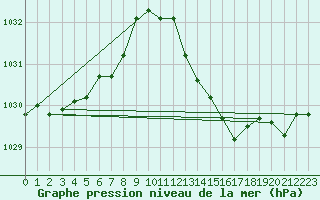 Courbe de la pression atmosphrique pour Voinmont (54)