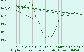 Courbe de la pression atmosphrique pour Windischgarsten