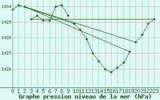 Courbe de la pression atmosphrique pour Guadalajara