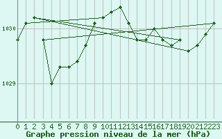 Courbe de la pression atmosphrique pour Ploudalmezeau (29)