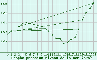 Courbe de la pression atmosphrique pour Krangede