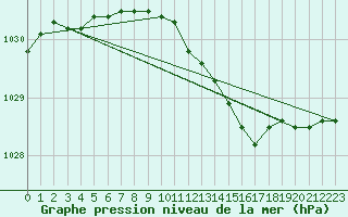 Courbe de la pression atmosphrique pour Tampere Harmala