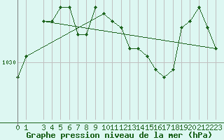 Courbe de la pression atmosphrique pour Alta Lufthavn
