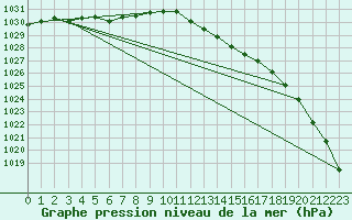 Courbe de la pression atmosphrique pour Kleine-Brogel (Be)