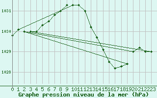 Courbe de la pression atmosphrique pour Merschweiller - Kitzing (57)