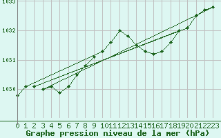 Courbe de la pression atmosphrique pour Lake Vyrnwy