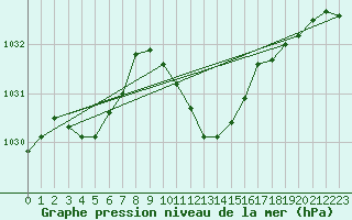 Courbe de la pression atmosphrique pour Oehringen