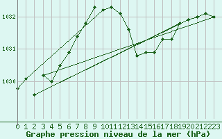 Courbe de la pression atmosphrique pour Nmes - Courbessac (30)