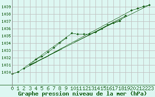 Courbe de la pression atmosphrique pour Luechow