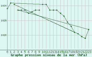 Courbe de la pression atmosphrique pour Lorient (56)