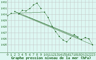 Courbe de la pression atmosphrique pour Oberriet / Kriessern