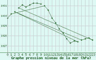 Courbe de la pression atmosphrique pour Helsinki Harmaja