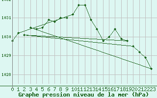 Courbe de la pression atmosphrique pour Baye (51)